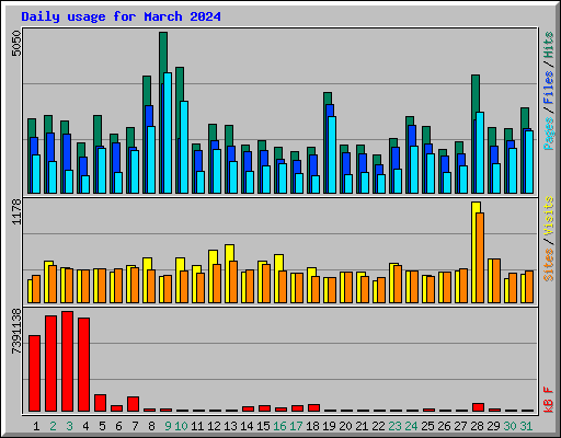 Daily usage for March 2024